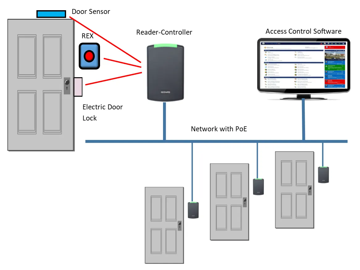 What is a 4-Port Access Controller?